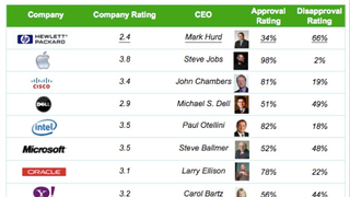 Mark Hurd Was the Most Despised Major Tech CEO
